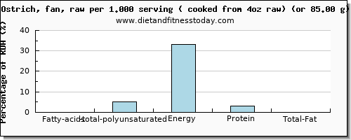 fatty acids, total polyunsaturated and nutritional content in polyunsaturated fat in ostrich